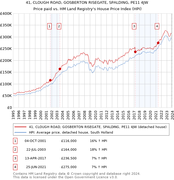 41, CLOUGH ROAD, GOSBERTON RISEGATE, SPALDING, PE11 4JW: Price paid vs HM Land Registry's House Price Index
