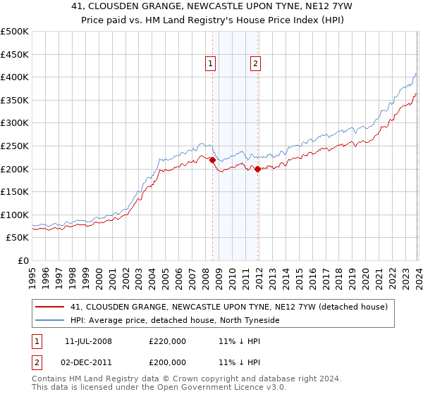 41, CLOUSDEN GRANGE, NEWCASTLE UPON TYNE, NE12 7YW: Price paid vs HM Land Registry's House Price Index