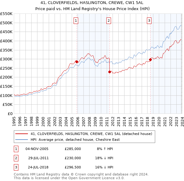 41, CLOVERFIELDS, HASLINGTON, CREWE, CW1 5AL: Price paid vs HM Land Registry's House Price Index
