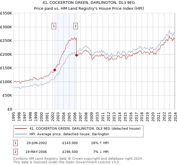 41, COCKERTON GREEN, DARLINGTON, DL3 9EG: Price paid vs HM Land Registry's House Price Index