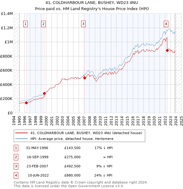 41, COLDHARBOUR LANE, BUSHEY, WD23 4NU: Price paid vs HM Land Registry's House Price Index