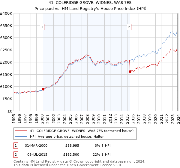 41, COLERIDGE GROVE, WIDNES, WA8 7ES: Price paid vs HM Land Registry's House Price Index