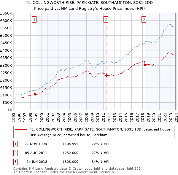 41, COLLINGWORTH RISE, PARK GATE, SOUTHAMPTON, SO31 1DD: Price paid vs HM Land Registry's House Price Index