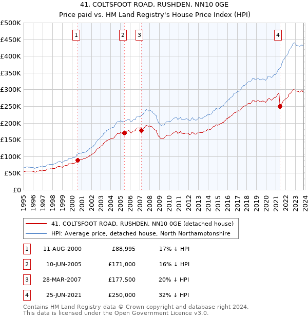 41, COLTSFOOT ROAD, RUSHDEN, NN10 0GE: Price paid vs HM Land Registry's House Price Index