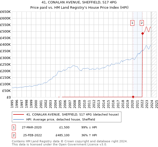 41, CONALAN AVENUE, SHEFFIELD, S17 4PG: Price paid vs HM Land Registry's House Price Index