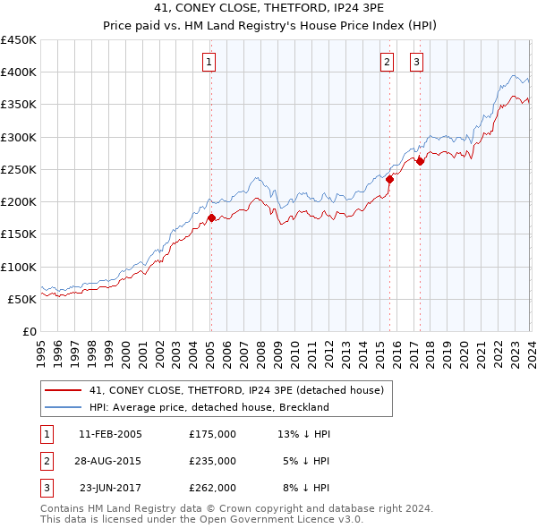 41, CONEY CLOSE, THETFORD, IP24 3PE: Price paid vs HM Land Registry's House Price Index