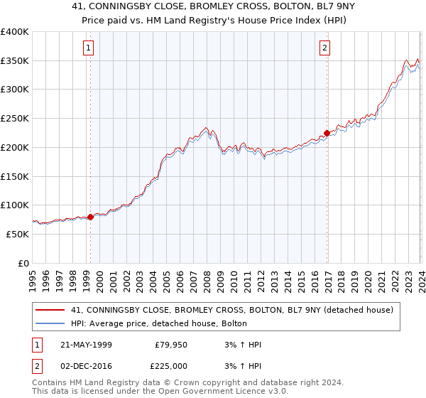 41, CONNINGSBY CLOSE, BROMLEY CROSS, BOLTON, BL7 9NY: Price paid vs HM Land Registry's House Price Index