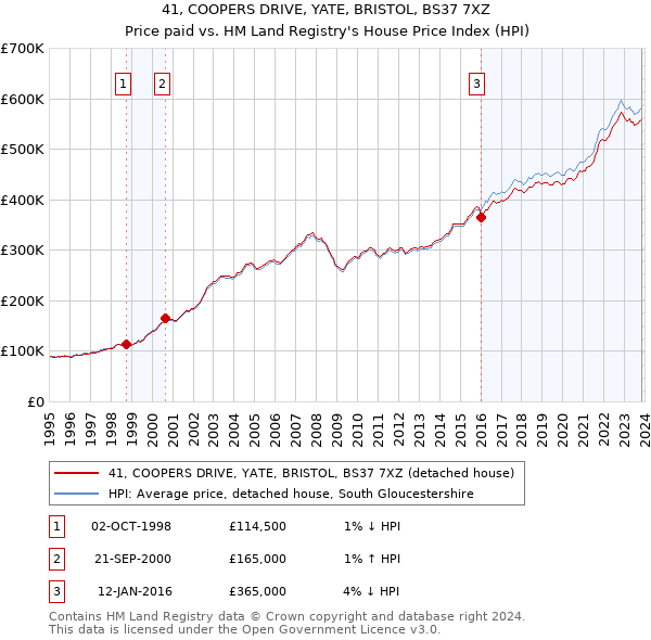41, COOPERS DRIVE, YATE, BRISTOL, BS37 7XZ: Price paid vs HM Land Registry's House Price Index