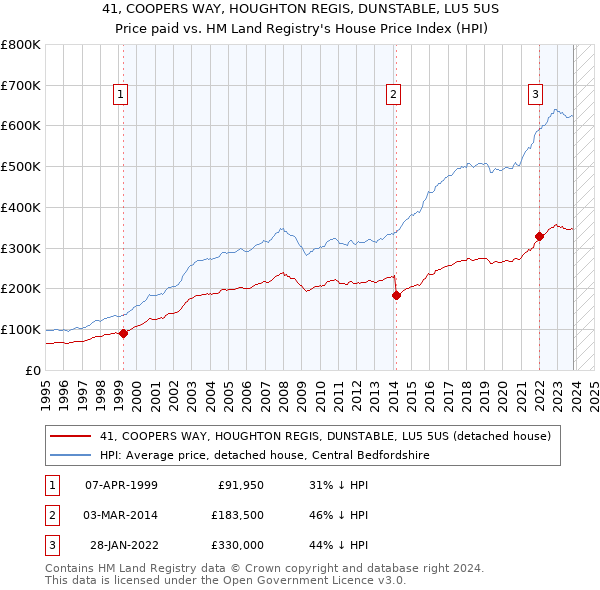 41, COOPERS WAY, HOUGHTON REGIS, DUNSTABLE, LU5 5US: Price paid vs HM Land Registry's House Price Index