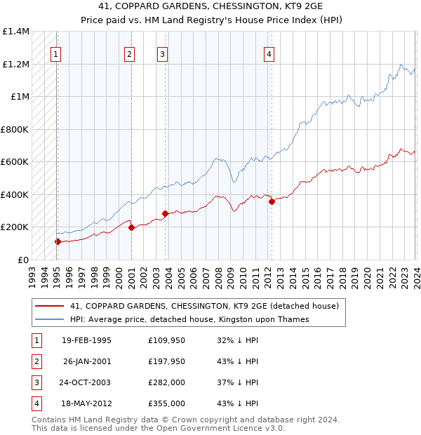 41, COPPARD GARDENS, CHESSINGTON, KT9 2GE: Price paid vs HM Land Registry's House Price Index