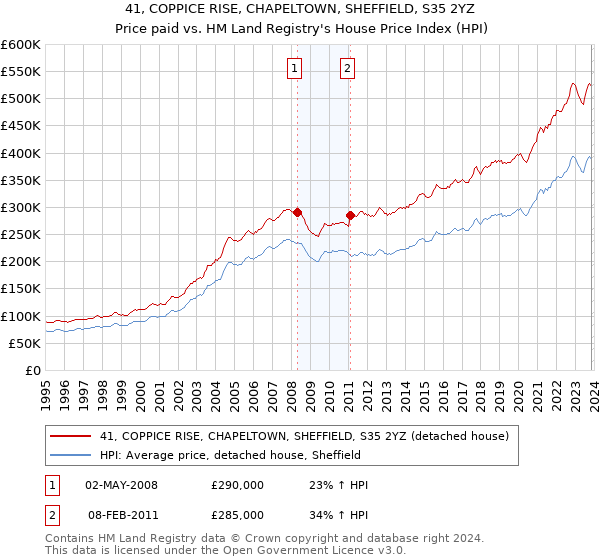 41, COPPICE RISE, CHAPELTOWN, SHEFFIELD, S35 2YZ: Price paid vs HM Land Registry's House Price Index