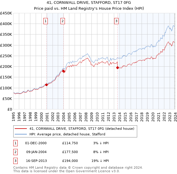 41, CORNWALL DRIVE, STAFFORD, ST17 0FG: Price paid vs HM Land Registry's House Price Index