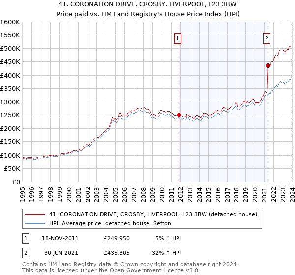 41, CORONATION DRIVE, CROSBY, LIVERPOOL, L23 3BW: Price paid vs HM Land Registry's House Price Index