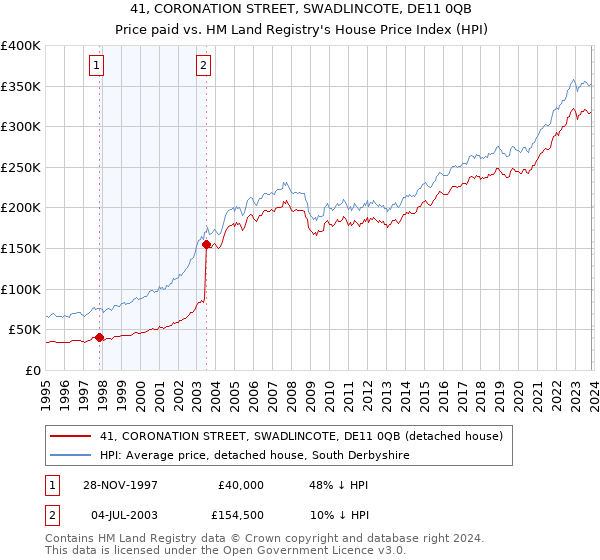 41, CORONATION STREET, SWADLINCOTE, DE11 0QB: Price paid vs HM Land Registry's House Price Index