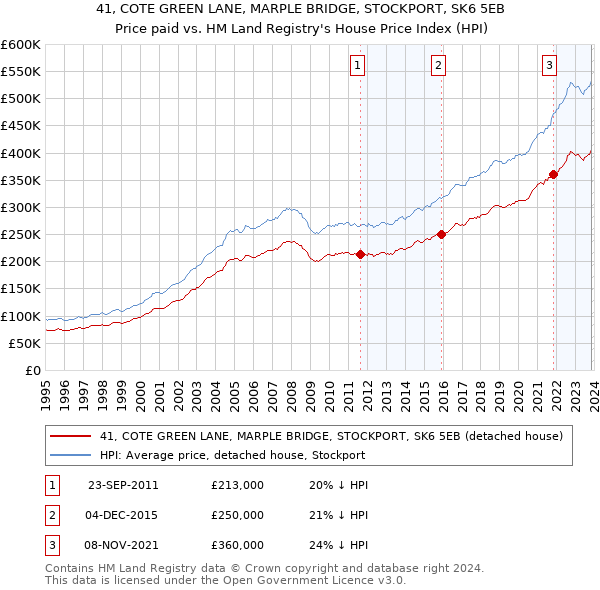 41, COTE GREEN LANE, MARPLE BRIDGE, STOCKPORT, SK6 5EB: Price paid vs HM Land Registry's House Price Index