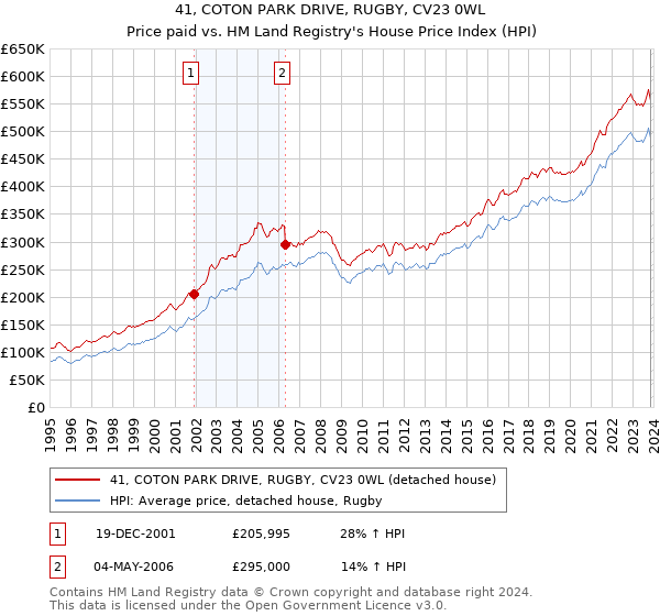 41, COTON PARK DRIVE, RUGBY, CV23 0WL: Price paid vs HM Land Registry's House Price Index