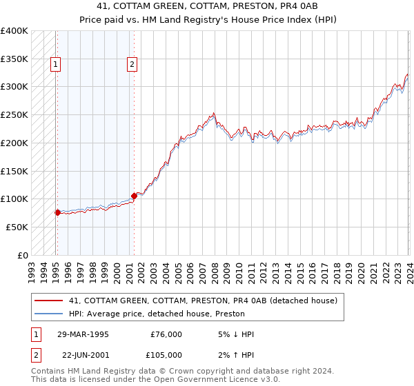 41, COTTAM GREEN, COTTAM, PRESTON, PR4 0AB: Price paid vs HM Land Registry's House Price Index