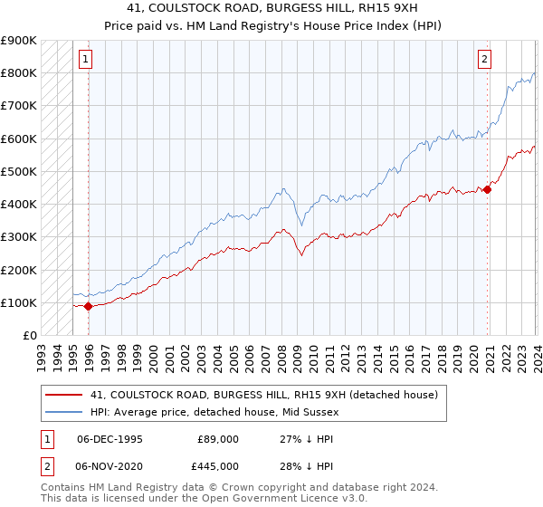 41, COULSTOCK ROAD, BURGESS HILL, RH15 9XH: Price paid vs HM Land Registry's House Price Index