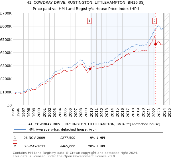 41, COWDRAY DRIVE, RUSTINGTON, LITTLEHAMPTON, BN16 3SJ: Price paid vs HM Land Registry's House Price Index
