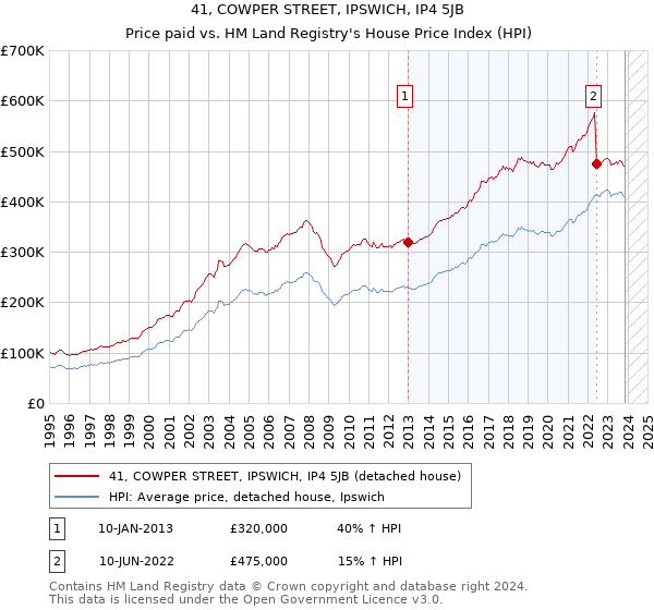 41, COWPER STREET, IPSWICH, IP4 5JB: Price paid vs HM Land Registry's House Price Index