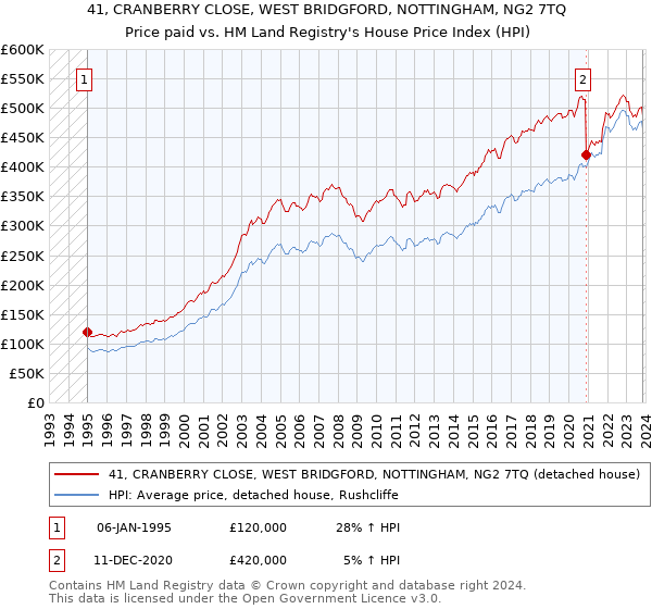 41, CRANBERRY CLOSE, WEST BRIDGFORD, NOTTINGHAM, NG2 7TQ: Price paid vs HM Land Registry's House Price Index