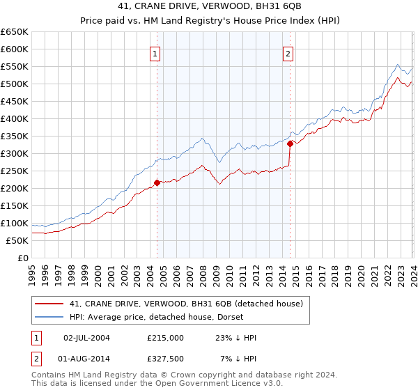 41, CRANE DRIVE, VERWOOD, BH31 6QB: Price paid vs HM Land Registry's House Price Index