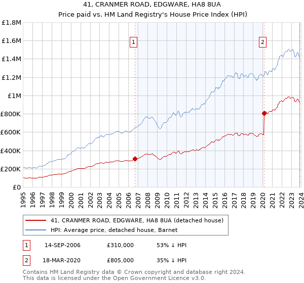 41, CRANMER ROAD, EDGWARE, HA8 8UA: Price paid vs HM Land Registry's House Price Index