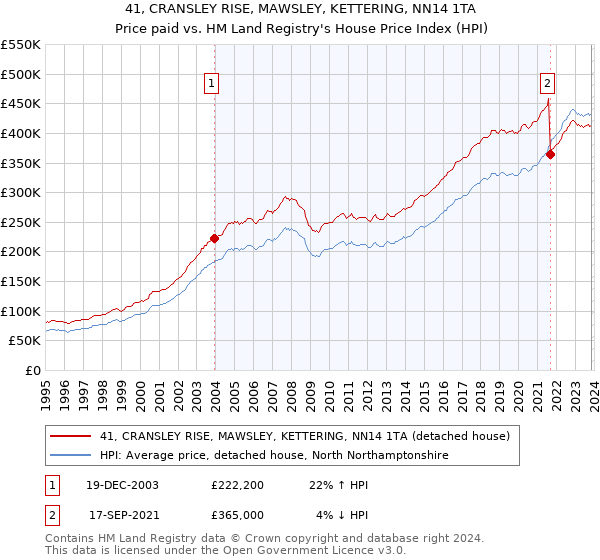 41, CRANSLEY RISE, MAWSLEY, KETTERING, NN14 1TA: Price paid vs HM Land Registry's House Price Index