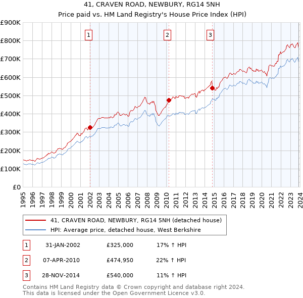 41, CRAVEN ROAD, NEWBURY, RG14 5NH: Price paid vs HM Land Registry's House Price Index