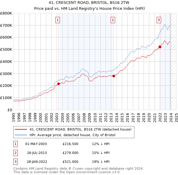 41, CRESCENT ROAD, BRISTOL, BS16 2TW: Price paid vs HM Land Registry's House Price Index