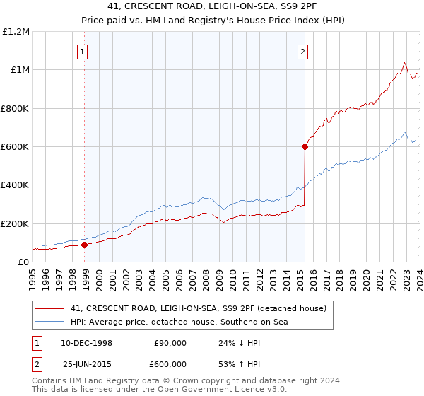 41, CRESCENT ROAD, LEIGH-ON-SEA, SS9 2PF: Price paid vs HM Land Registry's House Price Index
