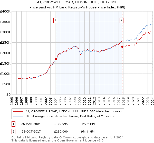 41, CROMWELL ROAD, HEDON, HULL, HU12 8GF: Price paid vs HM Land Registry's House Price Index