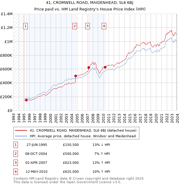 41, CROMWELL ROAD, MAIDENHEAD, SL6 6BJ: Price paid vs HM Land Registry's House Price Index