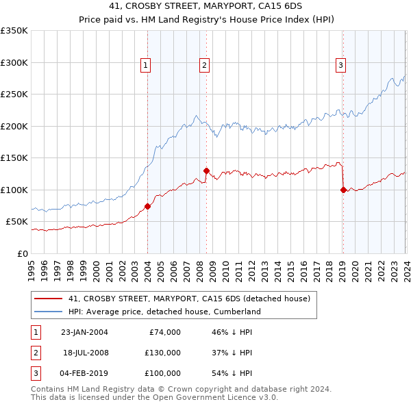 41, CROSBY STREET, MARYPORT, CA15 6DS: Price paid vs HM Land Registry's House Price Index