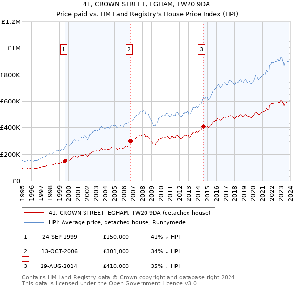 41, CROWN STREET, EGHAM, TW20 9DA: Price paid vs HM Land Registry's House Price Index