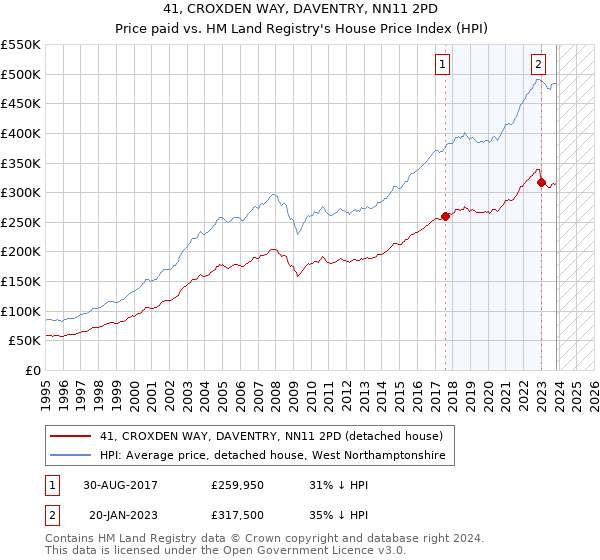 41, CROXDEN WAY, DAVENTRY, NN11 2PD: Price paid vs HM Land Registry's House Price Index