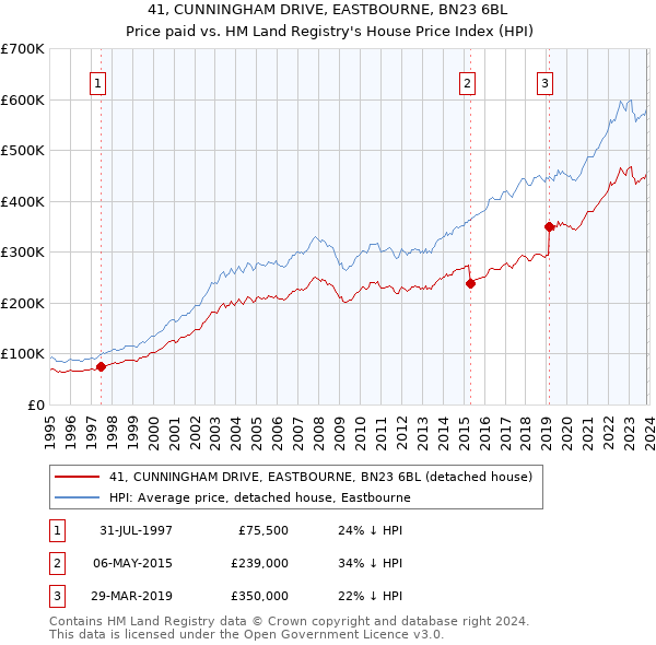 41, CUNNINGHAM DRIVE, EASTBOURNE, BN23 6BL: Price paid vs HM Land Registry's House Price Index