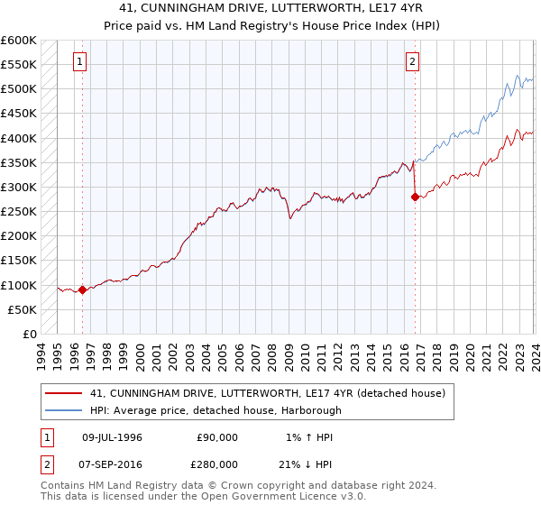 41, CUNNINGHAM DRIVE, LUTTERWORTH, LE17 4YR: Price paid vs HM Land Registry's House Price Index