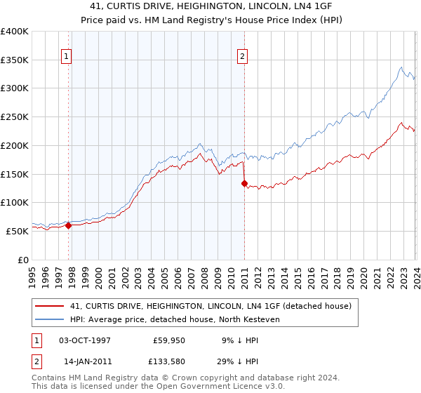 41, CURTIS DRIVE, HEIGHINGTON, LINCOLN, LN4 1GF: Price paid vs HM Land Registry's House Price Index