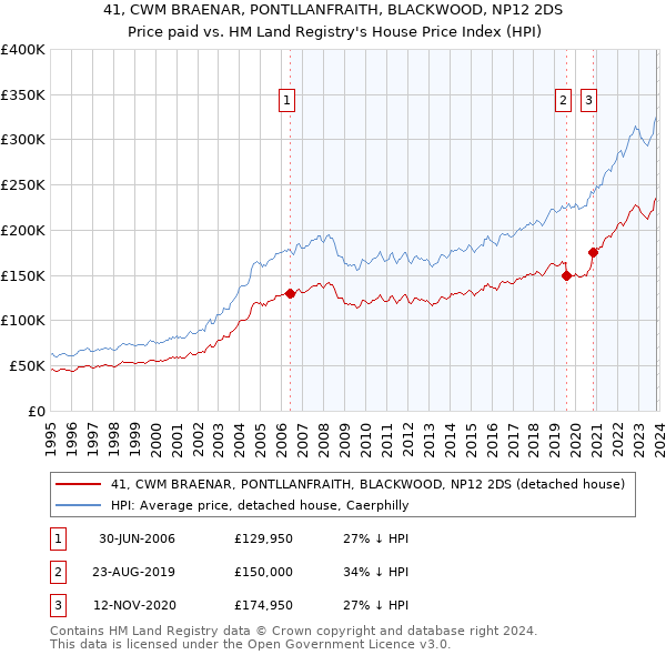 41, CWM BRAENAR, PONTLLANFRAITH, BLACKWOOD, NP12 2DS: Price paid vs HM Land Registry's House Price Index