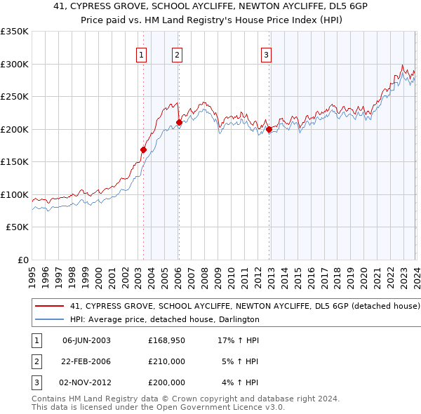41, CYPRESS GROVE, SCHOOL AYCLIFFE, NEWTON AYCLIFFE, DL5 6GP: Price paid vs HM Land Registry's House Price Index