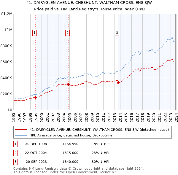 41, DAIRYGLEN AVENUE, CHESHUNT, WALTHAM CROSS, EN8 8JW: Price paid vs HM Land Registry's House Price Index