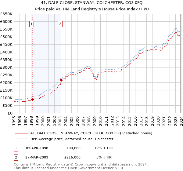 41, DALE CLOSE, STANWAY, COLCHESTER, CO3 0FQ: Price paid vs HM Land Registry's House Price Index
