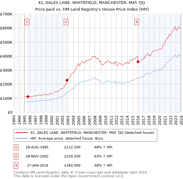41, DALES LANE, WHITEFIELD, MANCHESTER, M45 7JQ: Price paid vs HM Land Registry's House Price Index
