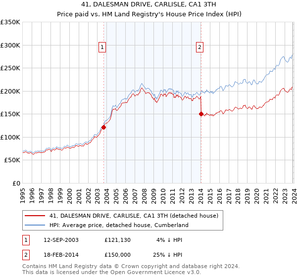 41, DALESMAN DRIVE, CARLISLE, CA1 3TH: Price paid vs HM Land Registry's House Price Index