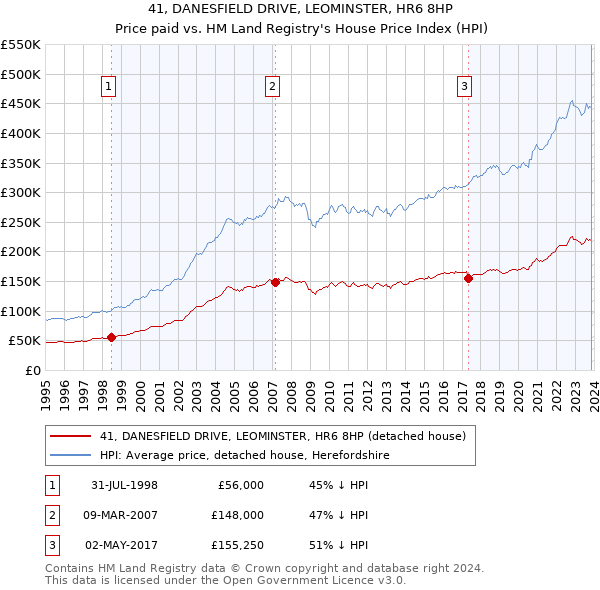 41, DANESFIELD DRIVE, LEOMINSTER, HR6 8HP: Price paid vs HM Land Registry's House Price Index