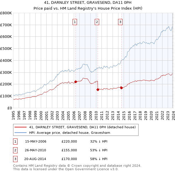 41, DARNLEY STREET, GRAVESEND, DA11 0PH: Price paid vs HM Land Registry's House Price Index