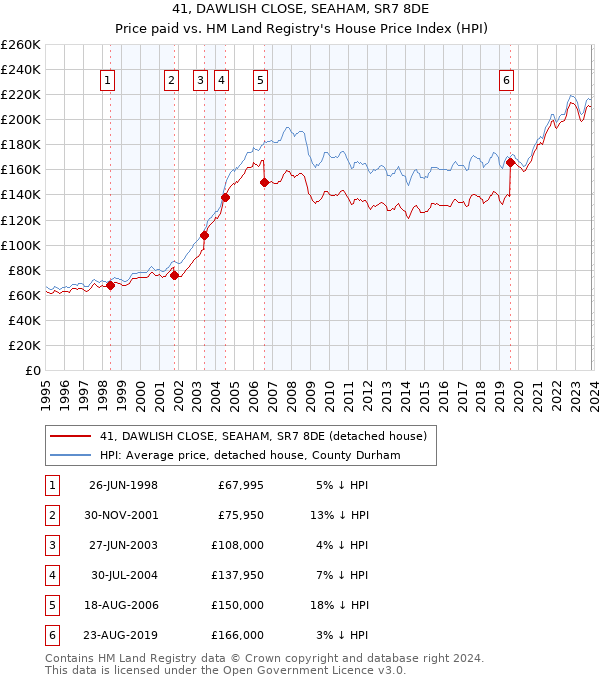 41, DAWLISH CLOSE, SEAHAM, SR7 8DE: Price paid vs HM Land Registry's House Price Index