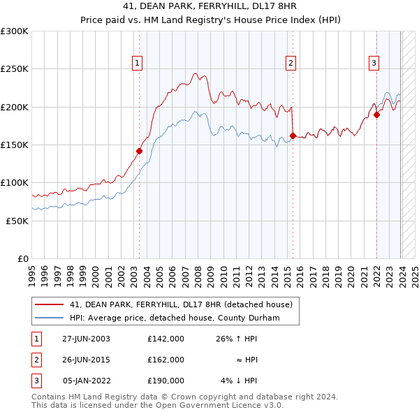 41, DEAN PARK, FERRYHILL, DL17 8HR: Price paid vs HM Land Registry's House Price Index
