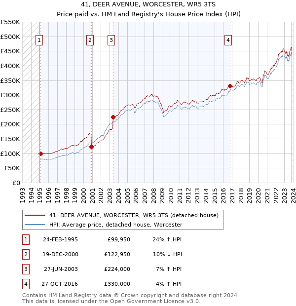 41, DEER AVENUE, WORCESTER, WR5 3TS: Price paid vs HM Land Registry's House Price Index